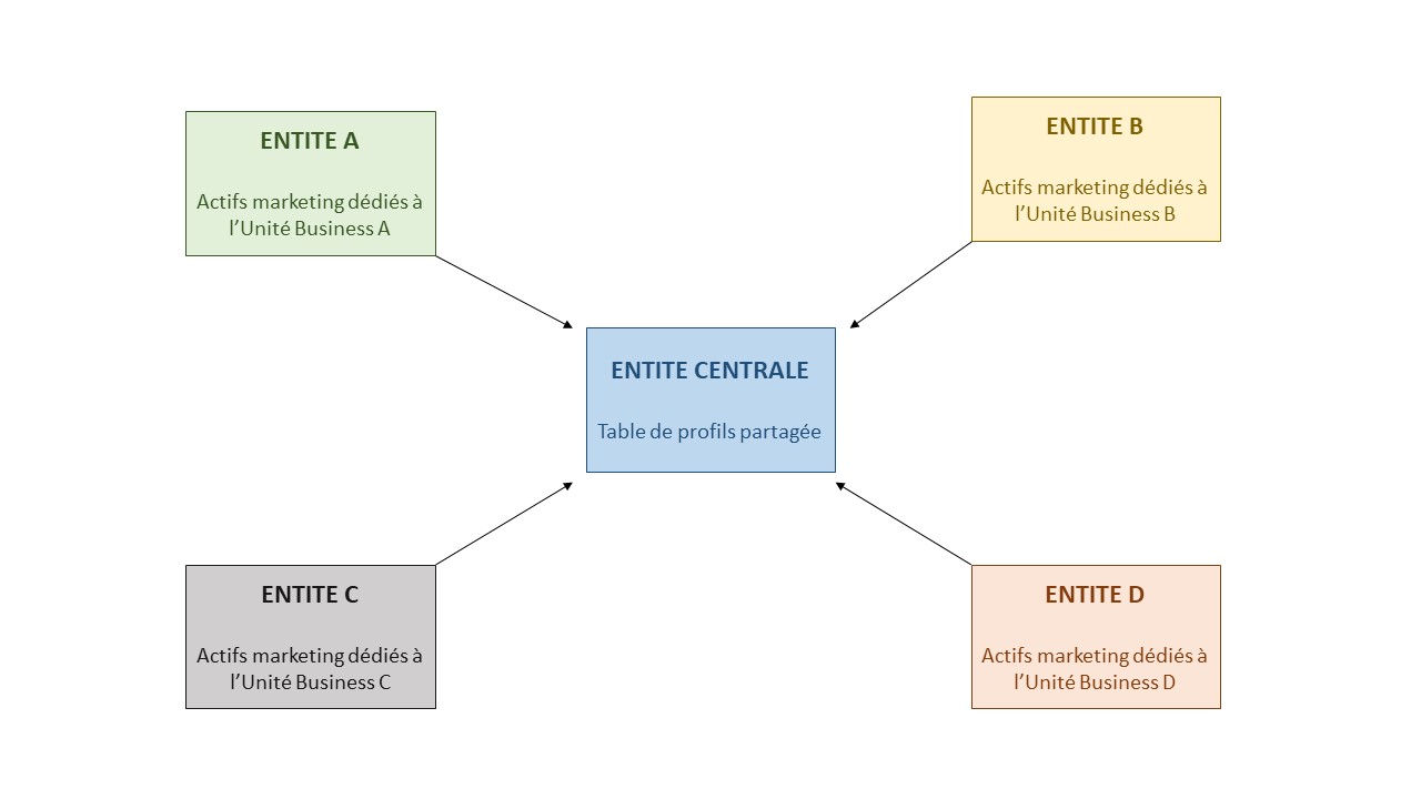 Unidades de Business