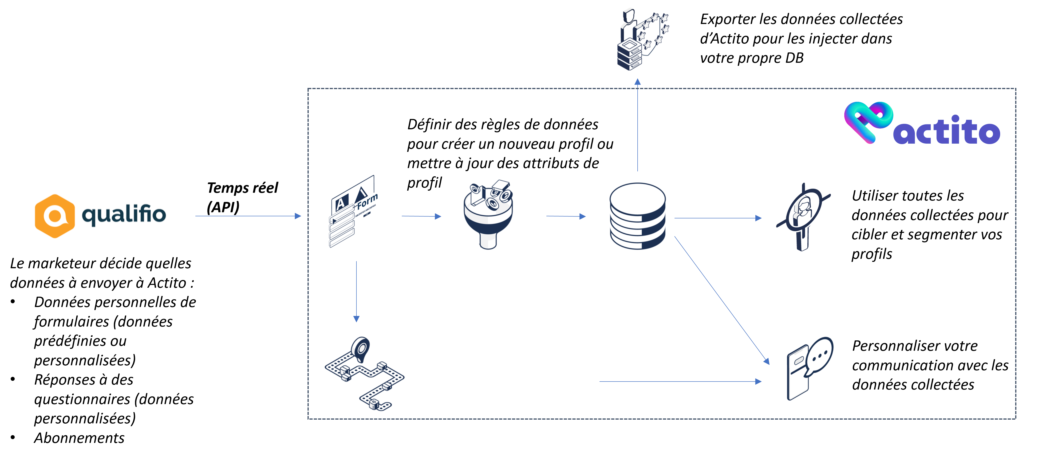Arquitectura de Engage