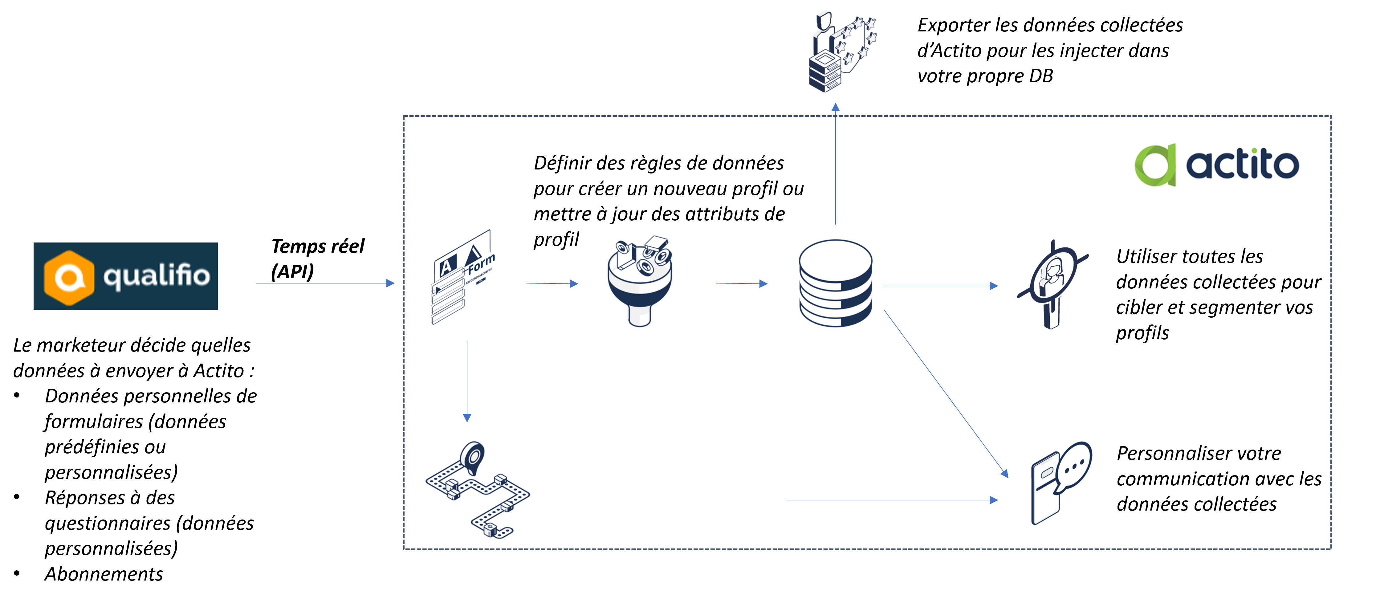 Arquitectura de Engage