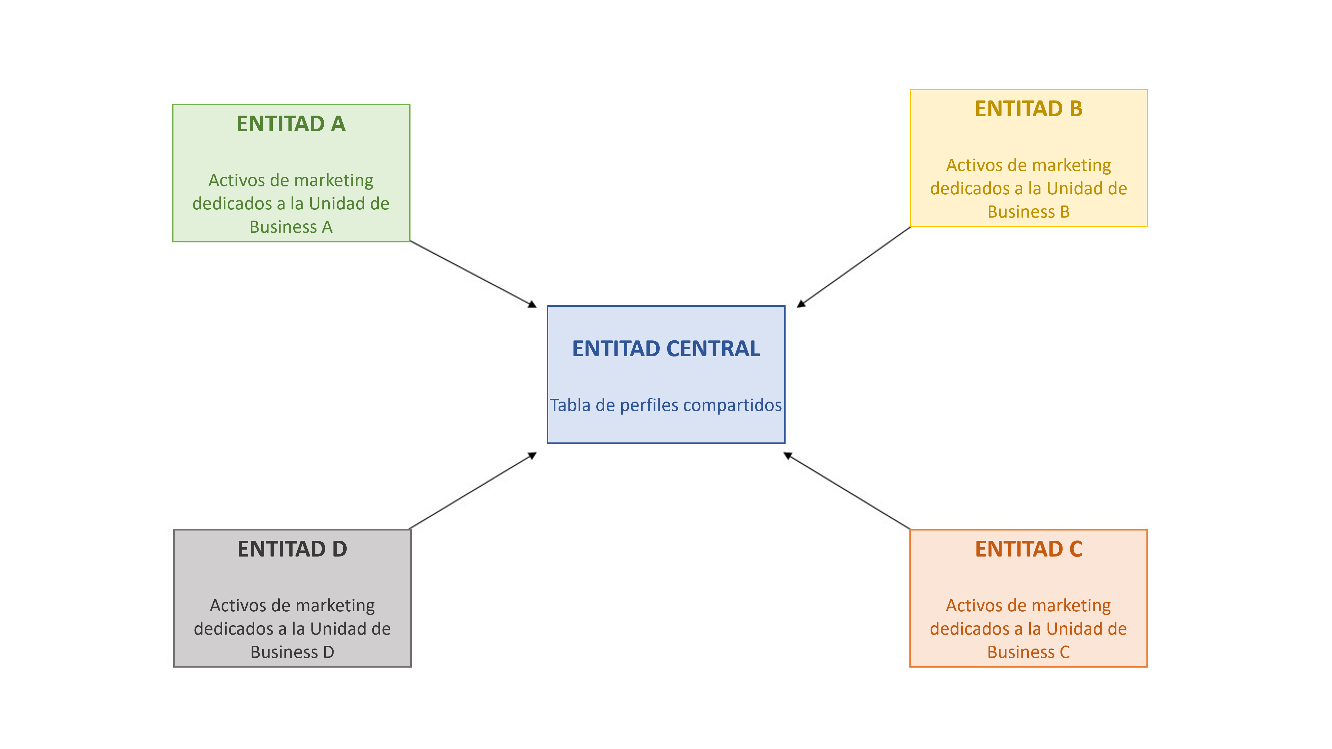 Unidades de Business