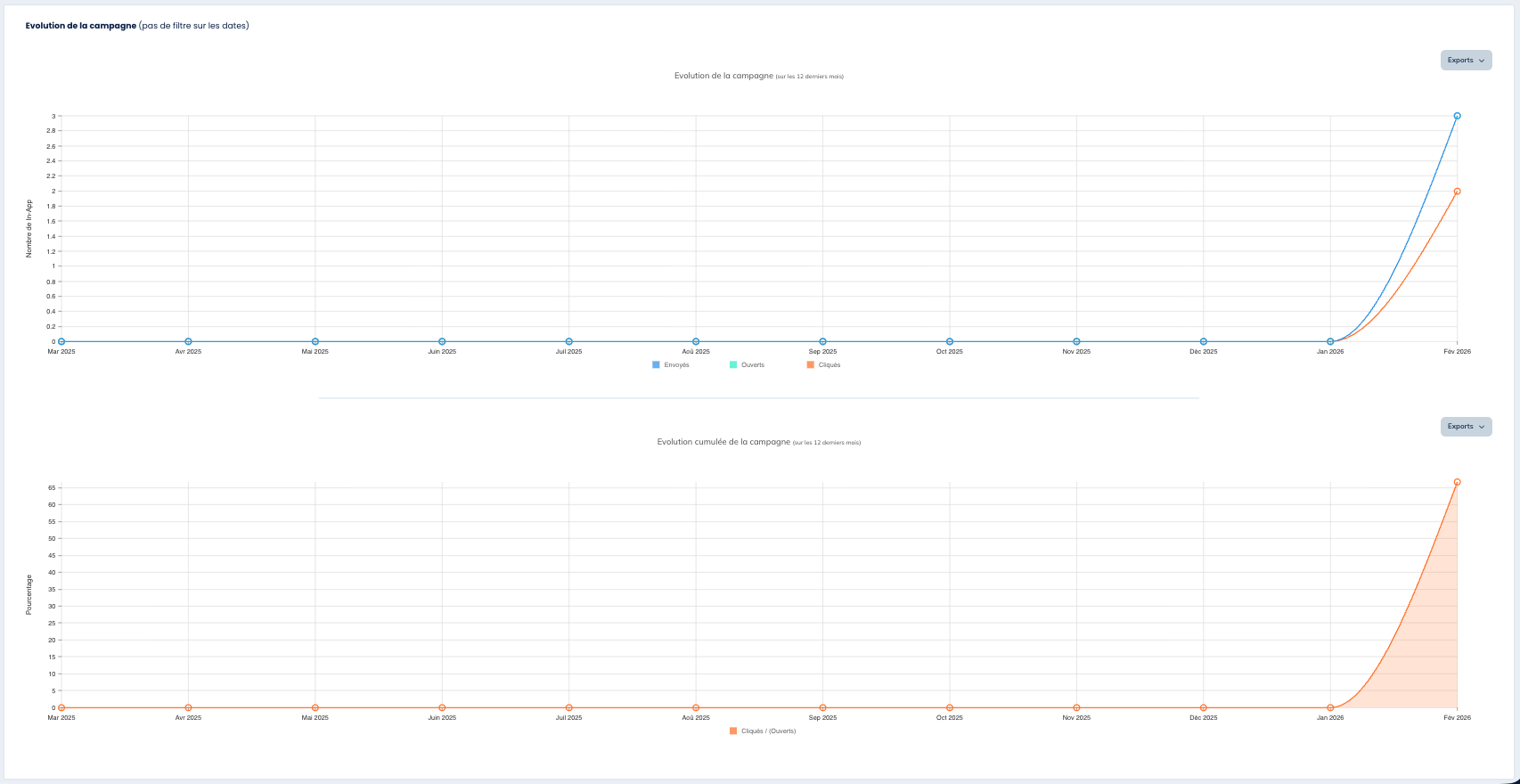 Evolución de la campaña