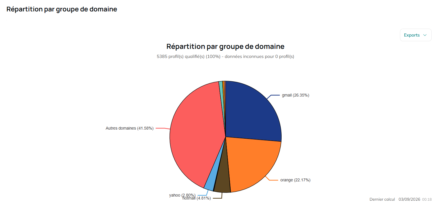 Distribución por grupo de dominios