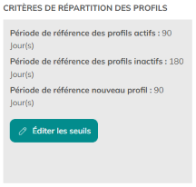 Umbrales de la actividad de correo electrónico