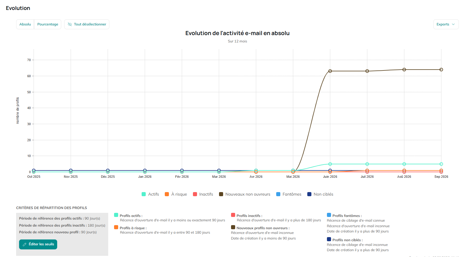 Evolución de la actividad de correo electrónico