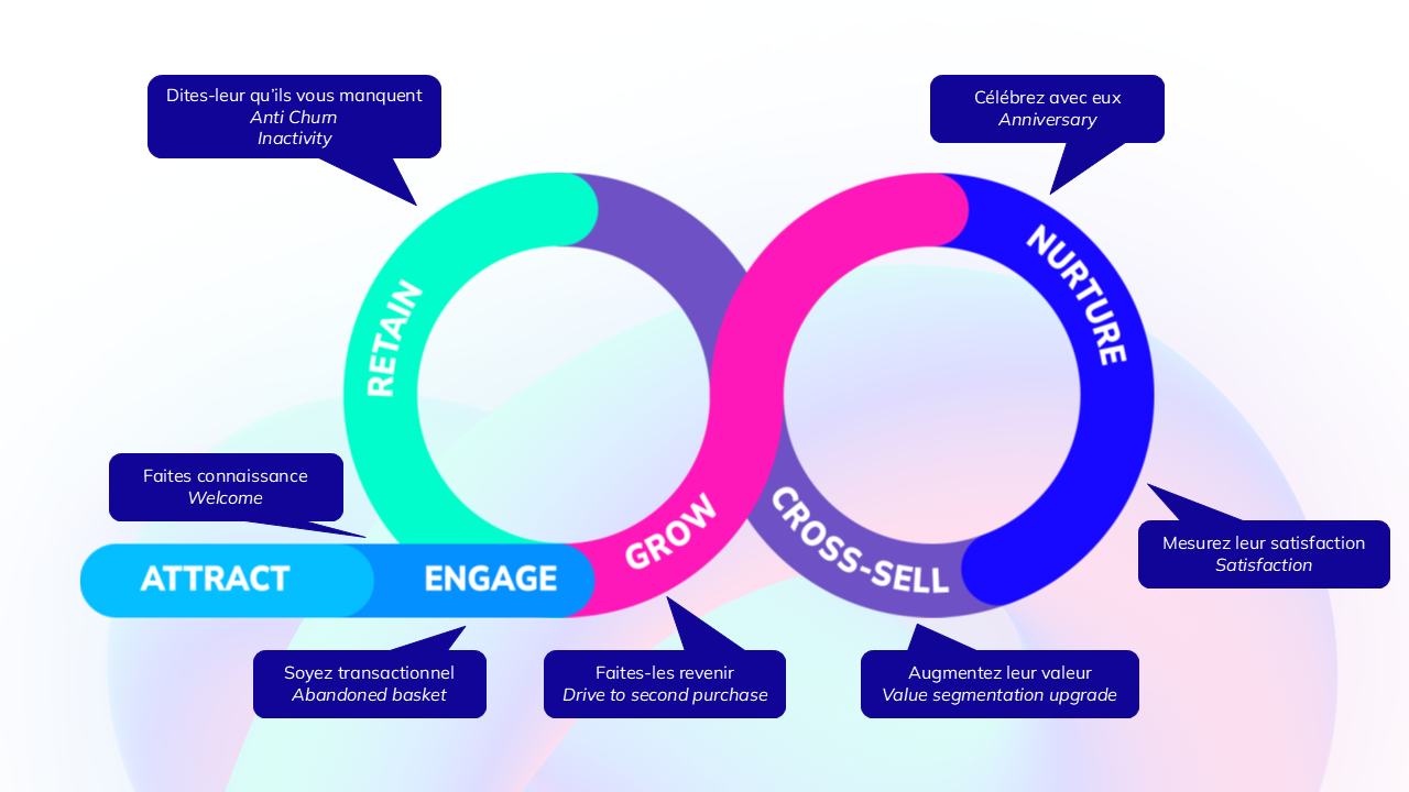 Parcours de vie du client