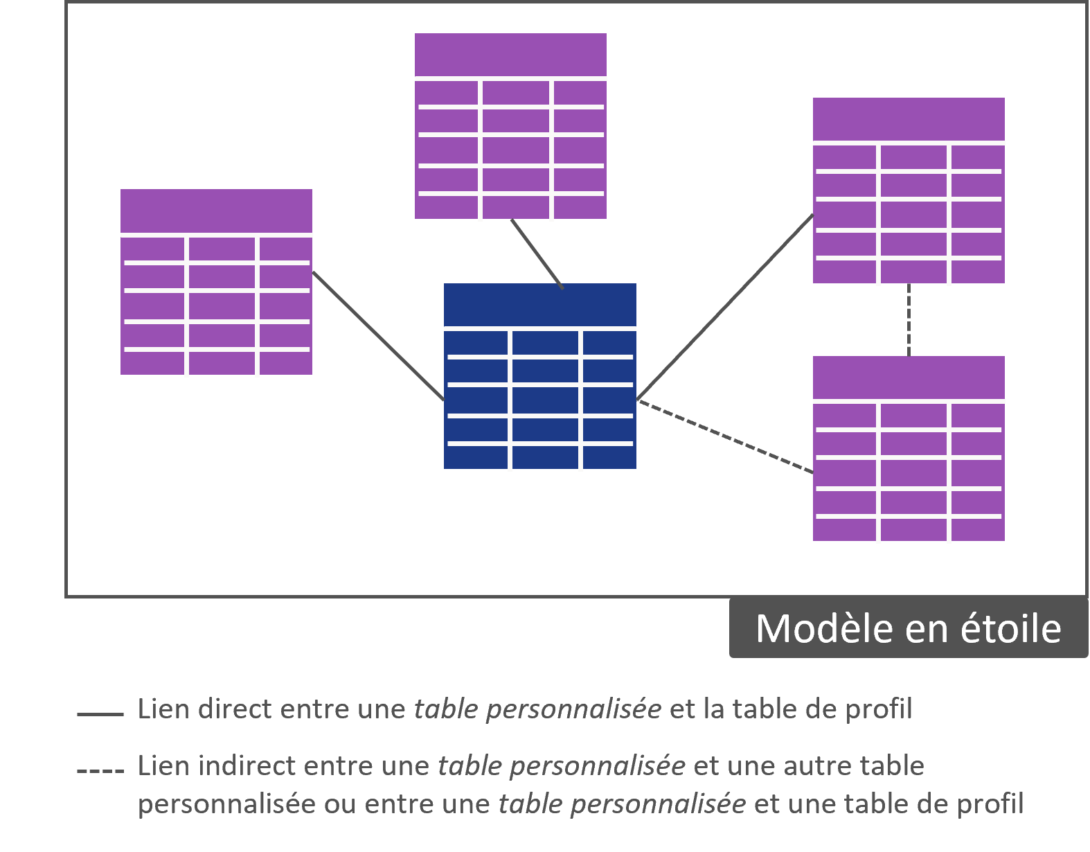 modèle en étoile