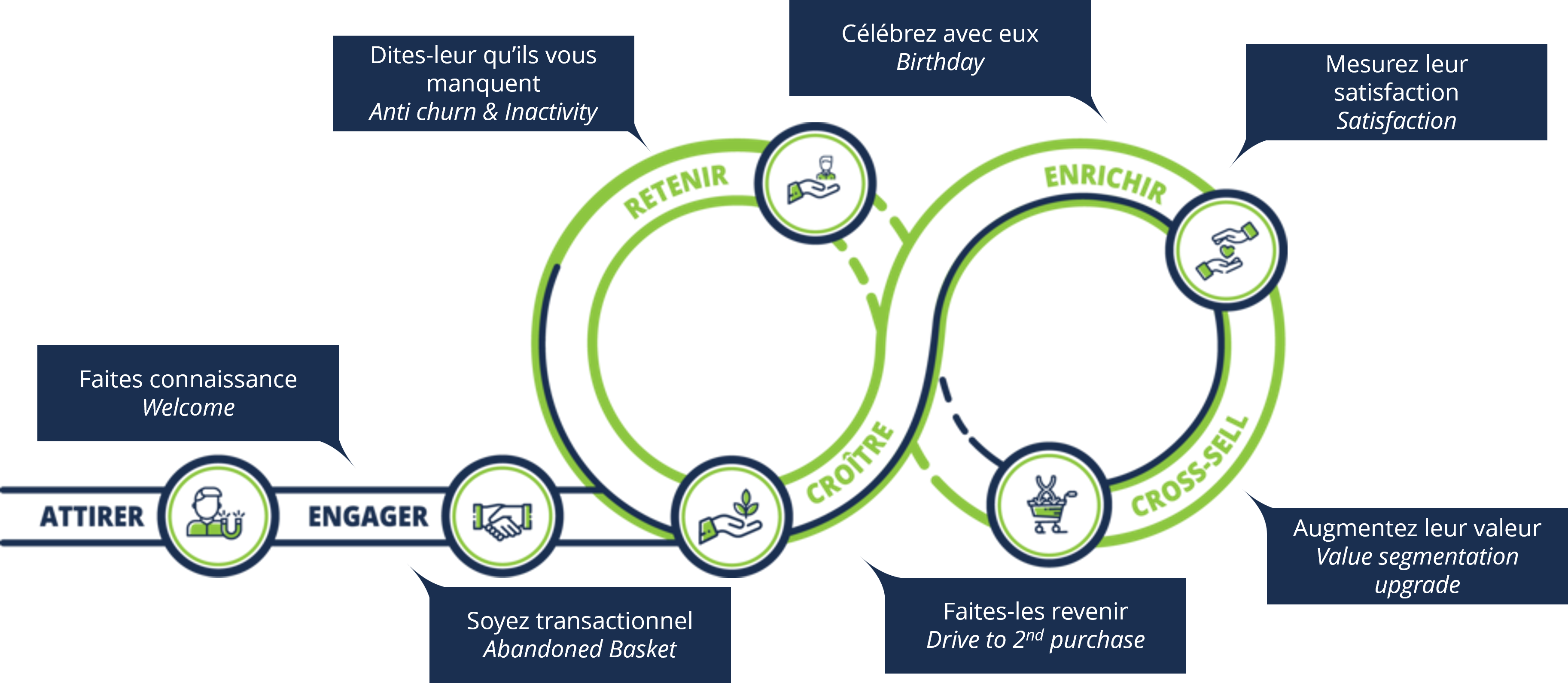 Parcours de vie du client