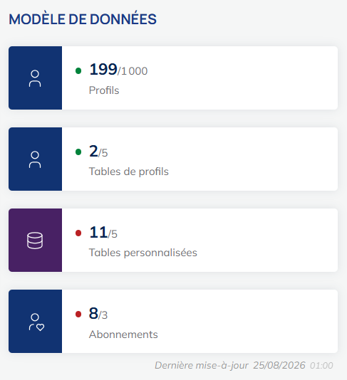 Modèle de données