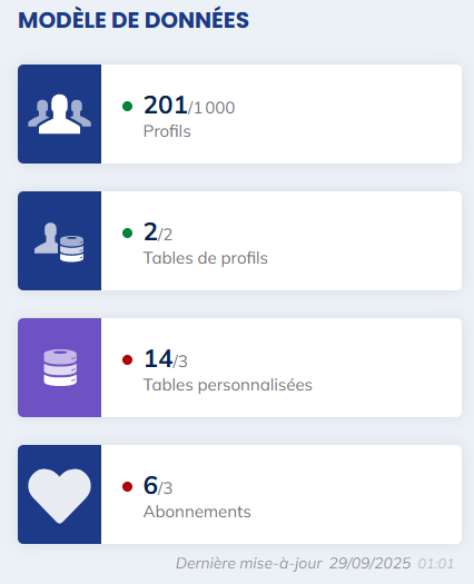 Modèle de données