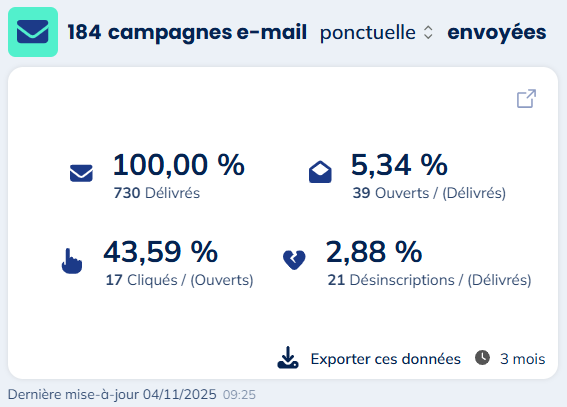 Campagnes e-mail envoyées