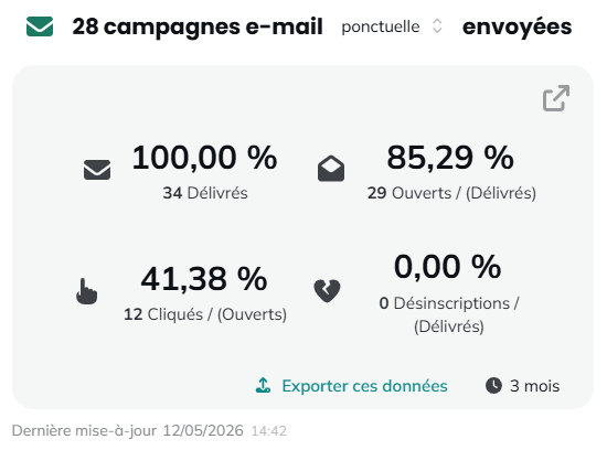 Campagnes e-mail envoyées