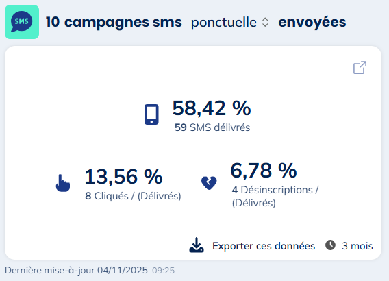 Campagnes SMS envoyées