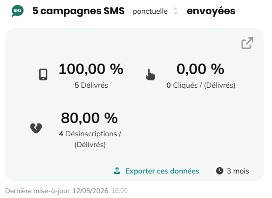 Campagnes SMS envoyées