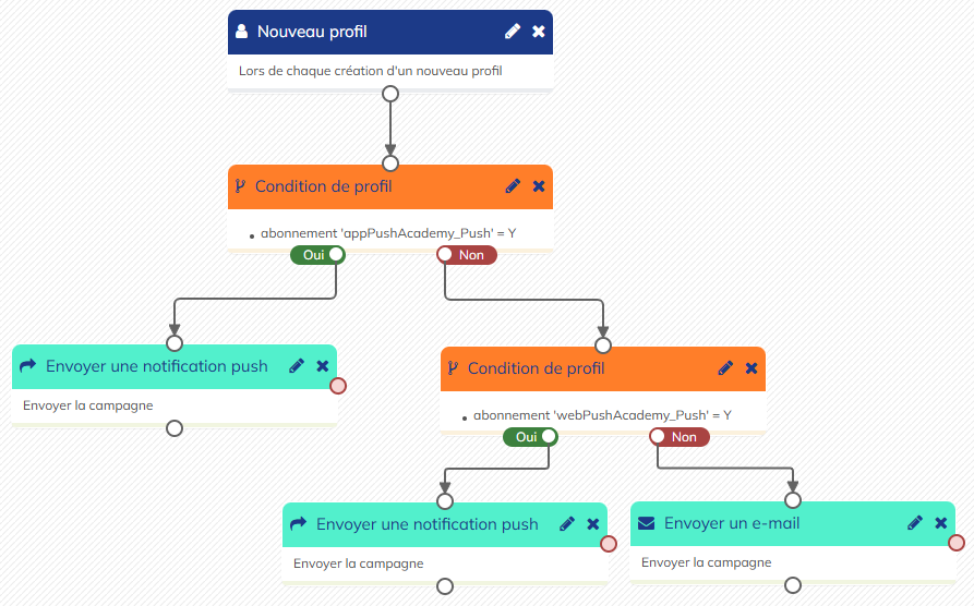 Exemple de scénario