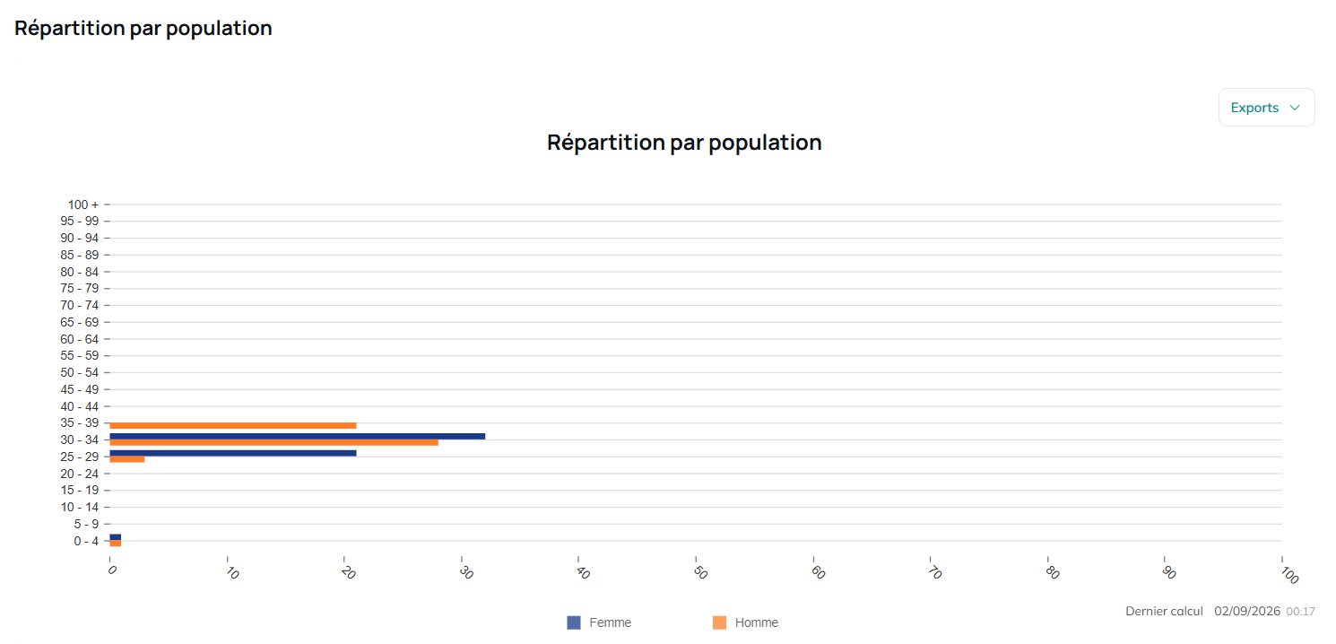 Répartition par population