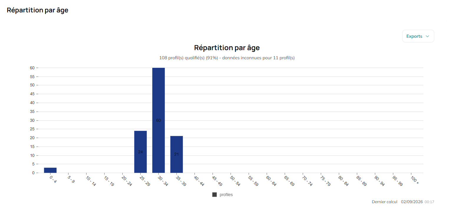 Répartition par âge