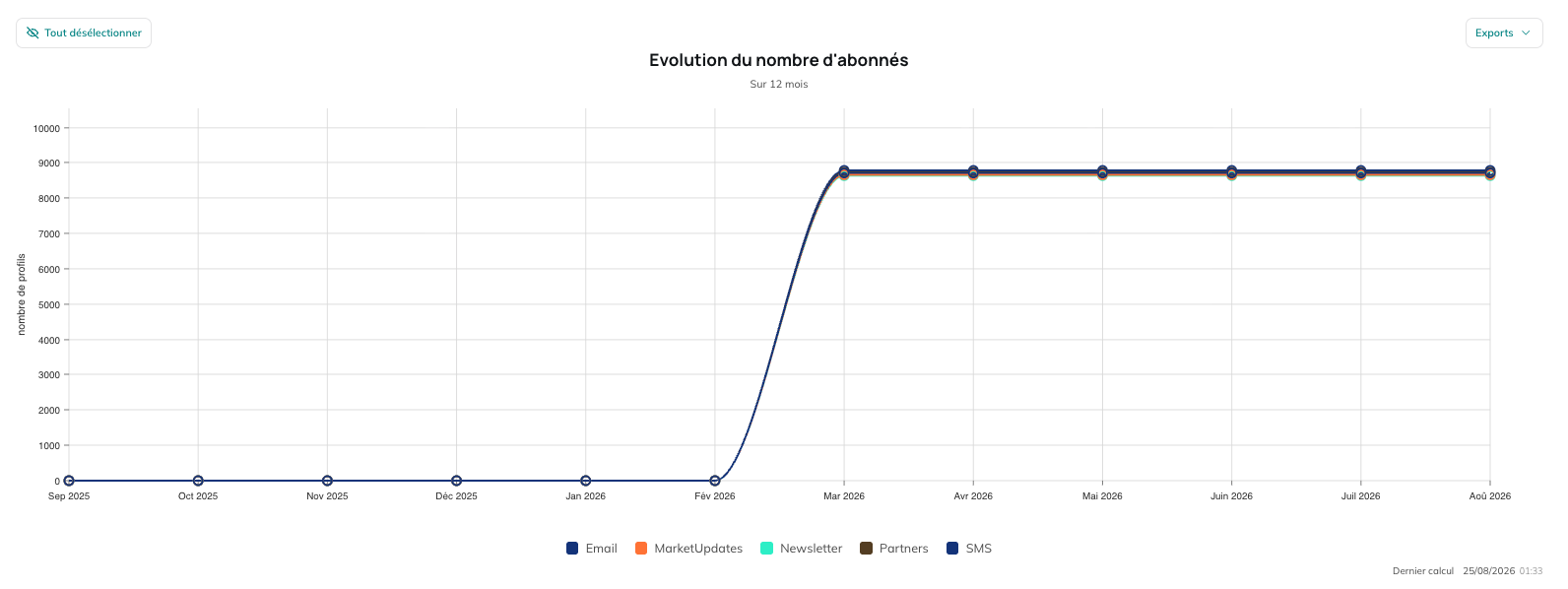 Évolution des abonnements
