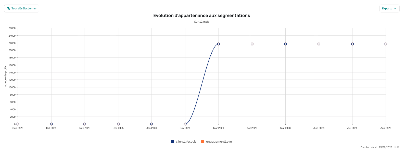 Évolution des segmentations