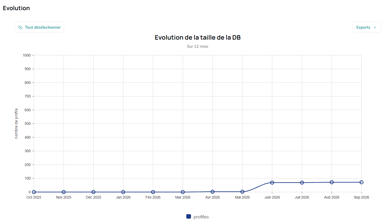 Évolution de la taille de la table de profils