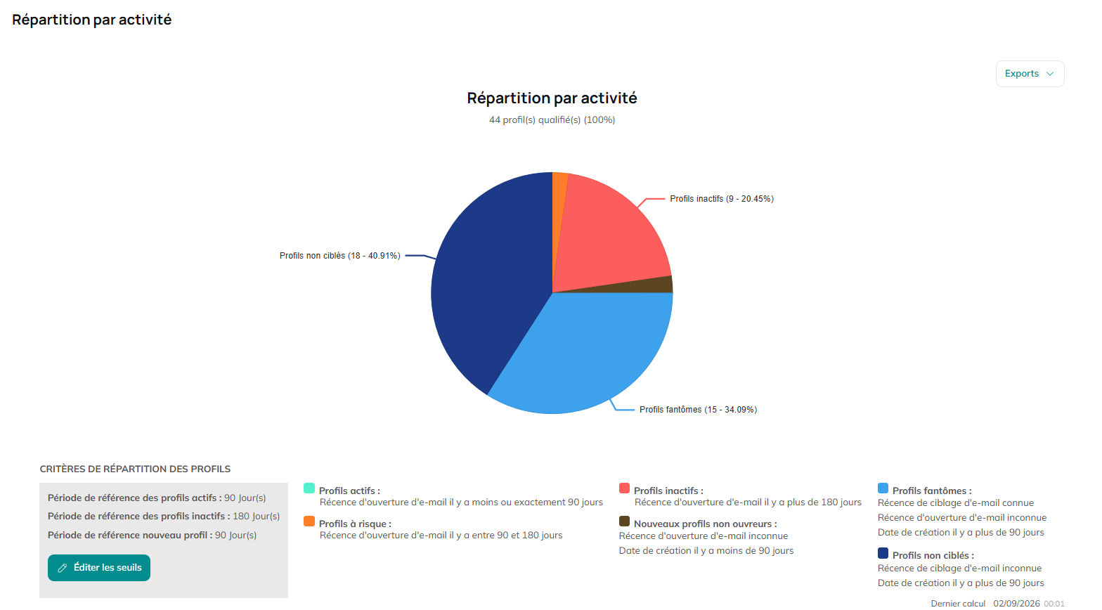 Diagramme circulaire de la répartition de l'activité