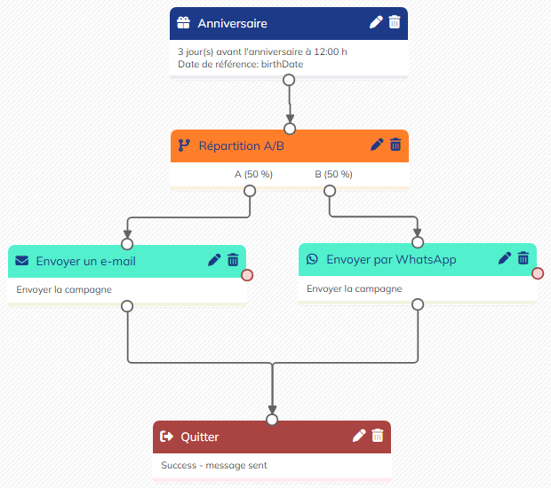 Exemple de scénario avec double noeud