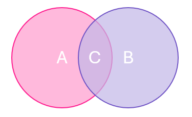 Diagramme de Venn